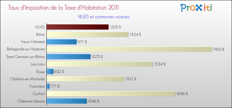 Taux d'imposition de la taxe d'habitation 2011 pour VILLES et les communes proches Comparaison des taux d'imposition de la taxe d'habitation 2011 pour VILLES et les communes voisines