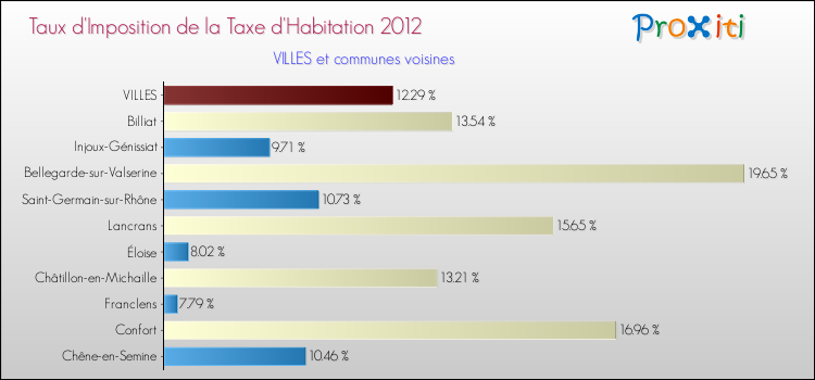 Taux d'imposition de la taxe d'habitation 2012 pour VILLES et les communes proches Comparaison des taux d'imposition de la taxe d'habitation 2012 pour VILLES et les communes voisines