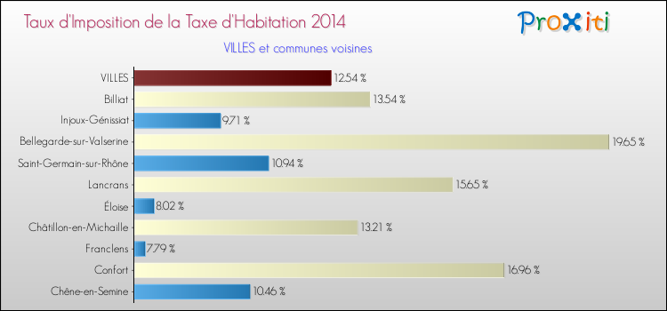 Taux d'imposition de la taxe d'habitation 2014 pour VILLES et les communes proches Comparaison des taux d'imposition de la taxe d'habitation 2014 pour VILLES et les communes voisines