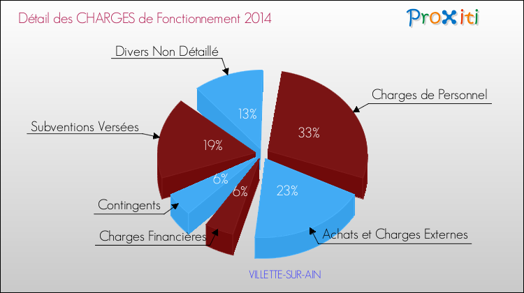 Décomposition des Charges de Fonctionnement 2014 de la commune de VILLETTE-SUR-AIN Charges de Fonctionnement 2014 pour la commune de VILLETTE-SUR-AIN