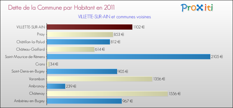 Dette par habitant de la commune en 2011 pour VILLETTE-SUR-AIN et les communes proches Comparaison de la dette par habitant de la commune en 2011 pour VILLETTE-SUR-AIN et les communes voisines