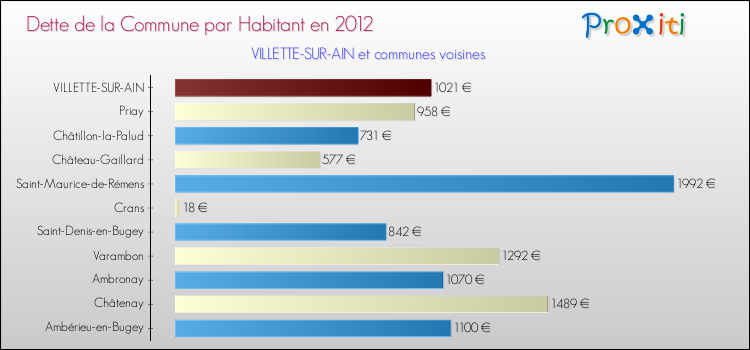 Dette par habitant de la commune en 2012 pour VILLETTE-SUR-AIN et les communes proches Comparaison de la dette par habitant de la commune en 2012 pour VILLETTE-SUR-AIN et les communes voisines