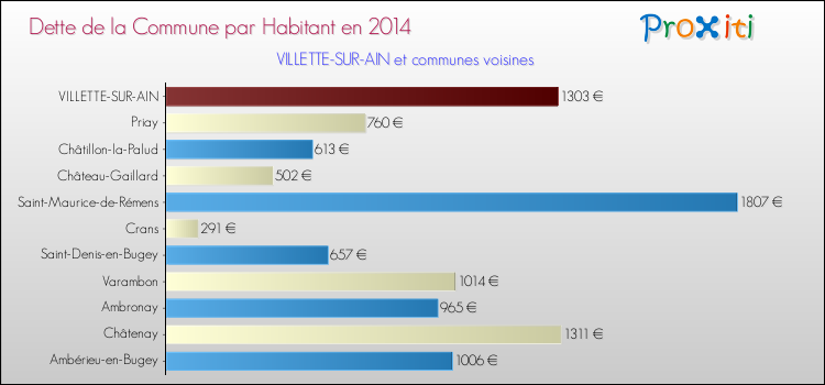 Dette par habitant de la commune en 2014 pour VILLETTE-SUR-AIN et les communes proches Comparaison de la dette par habitant de la commune en 2014 pour VILLETTE-SUR-AIN et les communes voisines
