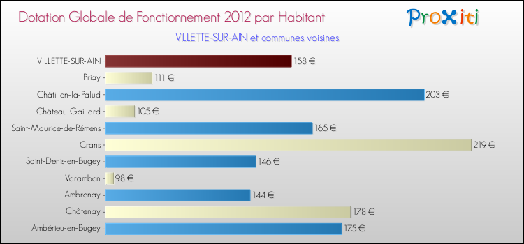 Montant des dotations globales de fonctionnement DGF par Habitant pour VILLETTE-SUR-AIN et les communes proches Comparaison des des dotations globales de fonctionnement DGF par habitant pour VILLETTE-SUR-AIN et les communes voisines