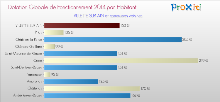 Montant des dotations globales de fonctionnement DGF par Habitant pour VILLETTE-SUR-AIN et les communes proches en 2014. Comparaison des des dotations globales de fonctionnement DGF par habitant pour VILLETTE-SUR-AIN et les communes voisines en 2014.