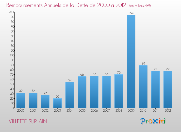 Evolution de l'annuité de la dette pour la commune de VILLETTE-SUR-AIN de 2000 à 2012 Annuités de la dette pour VILLETTE-SUR-AIN de 2000 à 2012