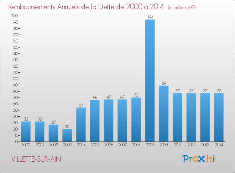 Evolution de l'annuité de la dette pour la commune de VILLETTE-SUR-AIN de 2000 à 2014 Annuités de la dette pour VILLETTE-SUR-AIN de 2000 à 2014