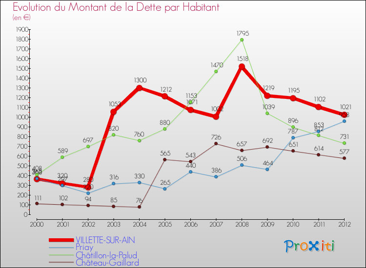Evolution de la dette par habitant pour la commune de VILLETTE-SUR-AIN et les communes proches de 2000 à 2012 Comparaison de la dette par habitant pour VILLETTE-SUR-AIN et les communes voisines de 2000 à 2012