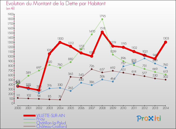 Evolution de la dette par habitant pour la commune de VILLETTE-SUR-AIN et les communes proches de 2000 à 2014 Comparaison de la dette par habitant pour VILLETTE-SUR-AIN et les communes voisines de 2000 à 2014