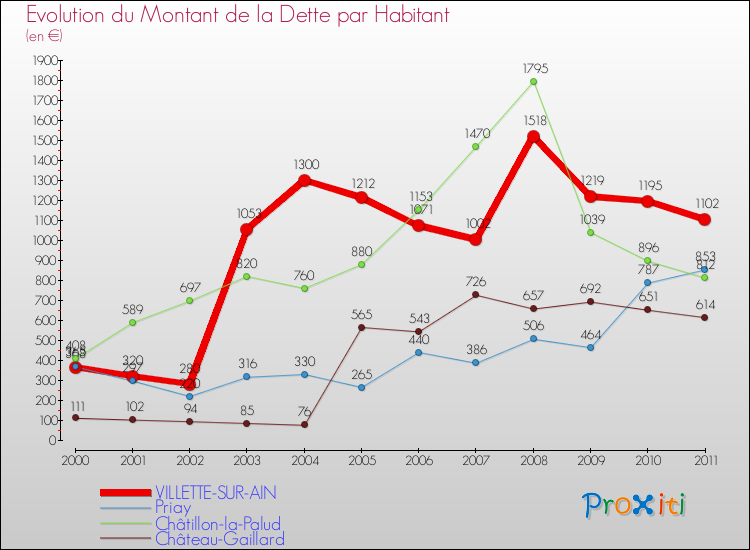 Evolution de la dette par habitant pour la commune de VILLETTE-SUR-AIN et les communes proches Comparaison de la dette par habitant pour VILLETTE-SUR-AIN et les communes voisines