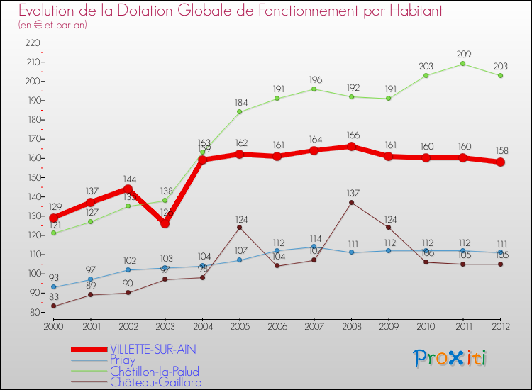 Evolution et montant de la dotation globale de fonctionnement par Habitant pour VILLETTE-SUR-AIN et les communes proches Comparaison des dotations globales de fonctionnement par habitant pour VILLETTE-SUR-AIN et les communes voisines