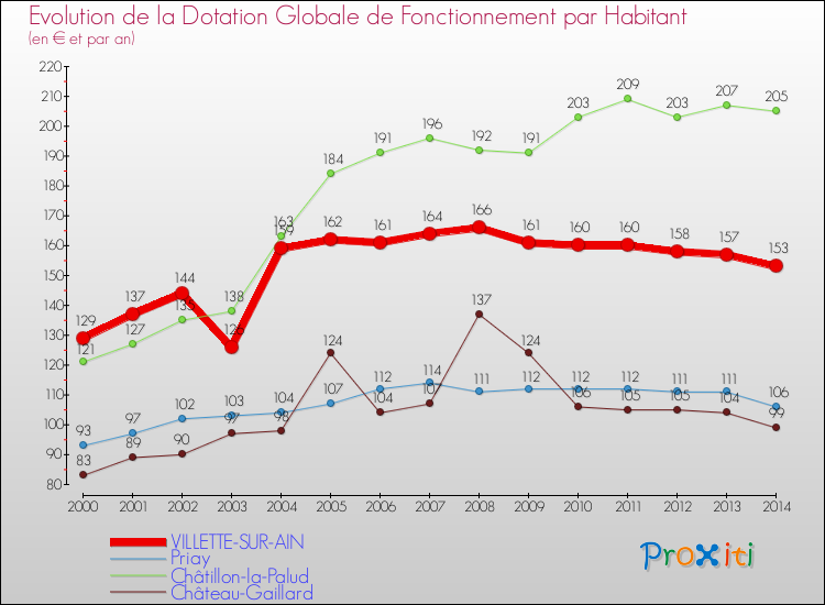 Evolution et montant de la dotation globale de fonctionnement par Habitant pour VILLETTE-SUR-AIN et les communes proches de 2000 à 2014. Comparaison des dotations globales de fonctionnement par habitant pour VILLETTE-SUR-AIN et les communes voisines de 2000 à 2014.