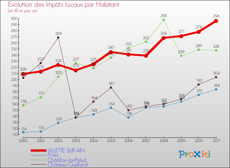 Evolution et montant des impôts locaux par Habitant pour VILLETTE-SUR-AIN et les communes proches Comparaison des impôts locaux par habitant pour VILLETTE-SUR-AIN et les communes voisines