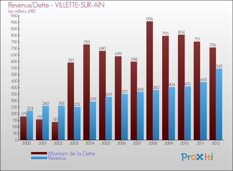 Evolution comparée de la dette et des revenus pour la commune de VILLETTE-SUR-AIN de 2000 à 2012 Comparaison de la dette et des revenus pour VILLETTE-SUR-AIN de 2000 à 2012