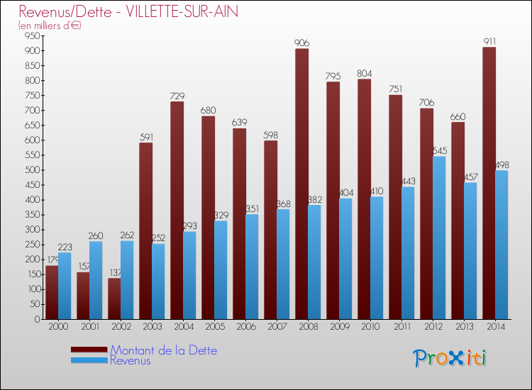 Evolution comparée de la dette et des revenus pour la commune de VILLETTE-SUR-AIN de 2000 à 2014 Comparaison de la dette et des revenus pour VILLETTE-SUR-AIN de 2000 à 2014