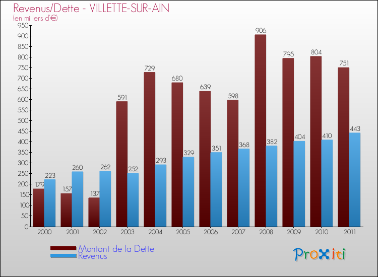Evolution comparée de la dette et des revenus pour la commune de VILLETTE-SUR-AIN de 2000 à 2011 Comparaison de la dette et des revenus pour VILLETTE-SUR-AIN de 2000 à 2011