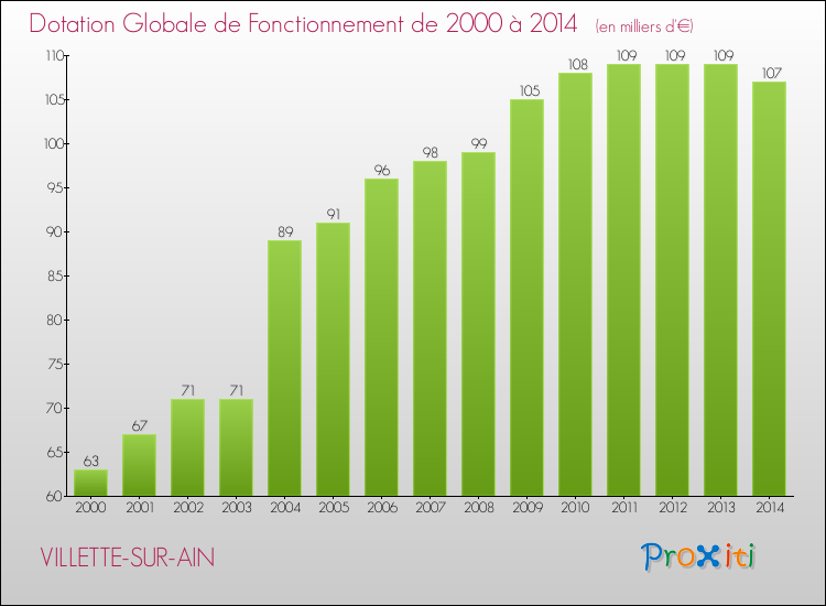 Evolution du montant de la Dotation Globale de Fonctionnement pour la commune de VILLETTE-SUR-AIN de 2000 à 2014 Evolution du montant de la Dotation Globale de Fonctionnement pour VILLETTE-SUR-AIN de 2000 à 2014