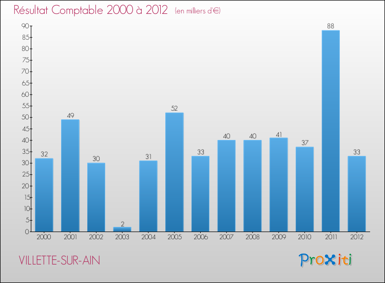 Evolution du résultat comptable pour la commune de VILLETTE-SUR-AIN de 2000 à 2012 Evolution du résultat comptable pour VILLETTE-SUR-AIN de 2000 à 2012