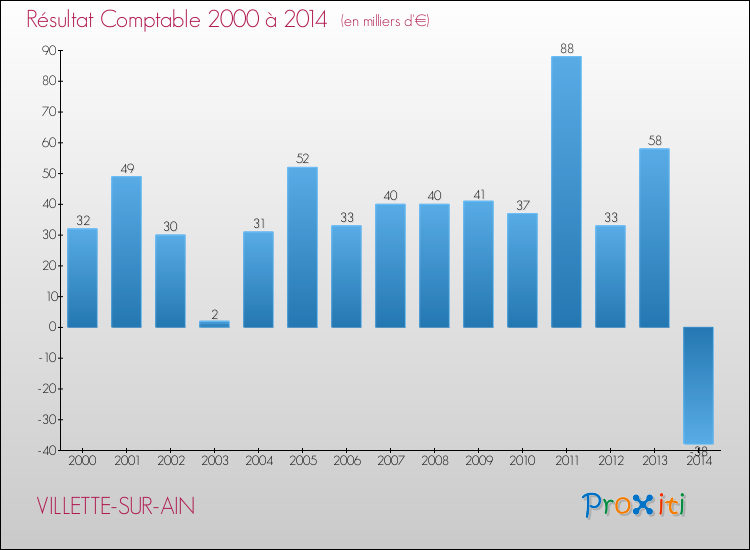 Evolution du résultat comptable pour la commune de VILLETTE-SUR-AIN de 2000 à 2014 Evolution du résultat comptable pour VILLETTE-SUR-AIN de 2000 à 2014