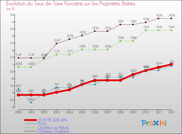 Evolution du taux de la taxe foncière sur le bati pour VILLETTE-SUR-AIN et les communes proches de 2000 à 2012 Comparaison des taux de taxe foncière sur le bati pour VILLETTE-SUR-AIN et les communes voisines de 2000 à 2012