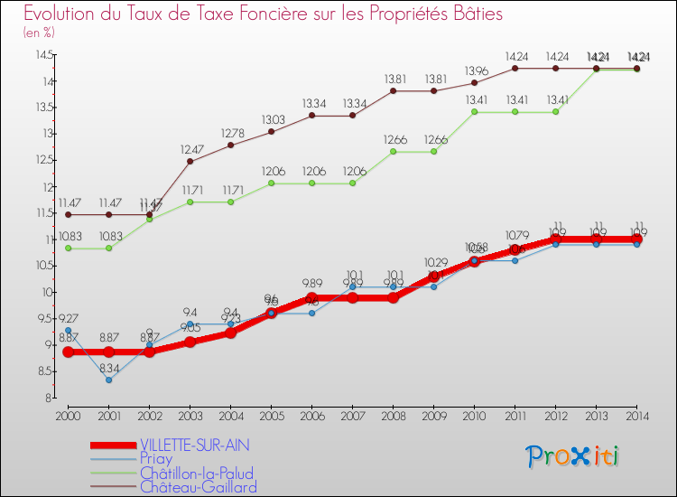 Evolution du taux de la taxe foncière sur le bati pour VILLETTE-SUR-AIN et les communes proches de 2000 à 2014 Comparaison des taux de taxe foncière sur le bati pour VILLETTE-SUR-AIN et les communes voisines de 2000 à 2014