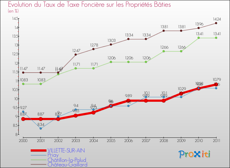 Evolution du taux de la taxe foncière sur le bati pour VILLETTE-SUR-AIN et les communes proches Comparaison des taux de taxe foncière sur le bati pour VILLETTE-SUR-AIN et les communes voisines