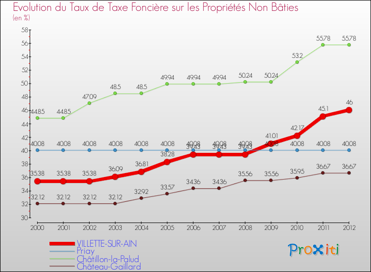 Evolution du taux de la taxe foncière sur les immeubles et terrains non batis pour VILLETTE-SUR-AIN et les communes proches de 2000 à 2012 Comparaison des taux de la taxe foncière sur les immeubles et terrains non batis pour VILLETTE-SUR-AIN et les communes voisines de 2000 à 2012