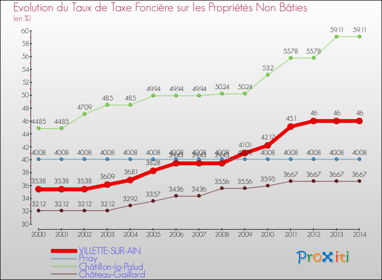 Evolution du taux de la taxe foncière sur les immeubles et terrains non batis pour VILLETTE-SUR-AIN et les communes proches de 2000 à 2014 Comparaison des taux de la taxe foncière sur les immeubles et terrains non batis pour VILLETTE-SUR-AIN et les communes voisines de 2000 à 2014