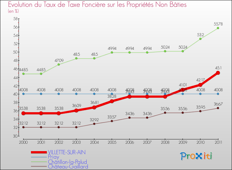 Evolution du taux de la taxe foncière sur les immeubles et terrains non batis pour VILLETTE-SUR-AIN et les communes proches Comparaison des taux de la taxe foncière sur les immeubles et terrains non batis pour VILLETTE-SUR-AIN et les communes voisines