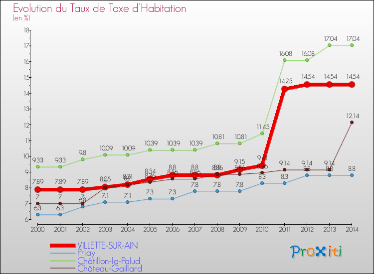 Evolution du taux de la taxe d'habitation pour VILLETTE-SUR-AIN et les communes proches de 2000 à 2014 Comparaison des taux de la taxe d'habitation pour VILLETTE-SUR-AIN et les communes voisines de 2000 à 2014