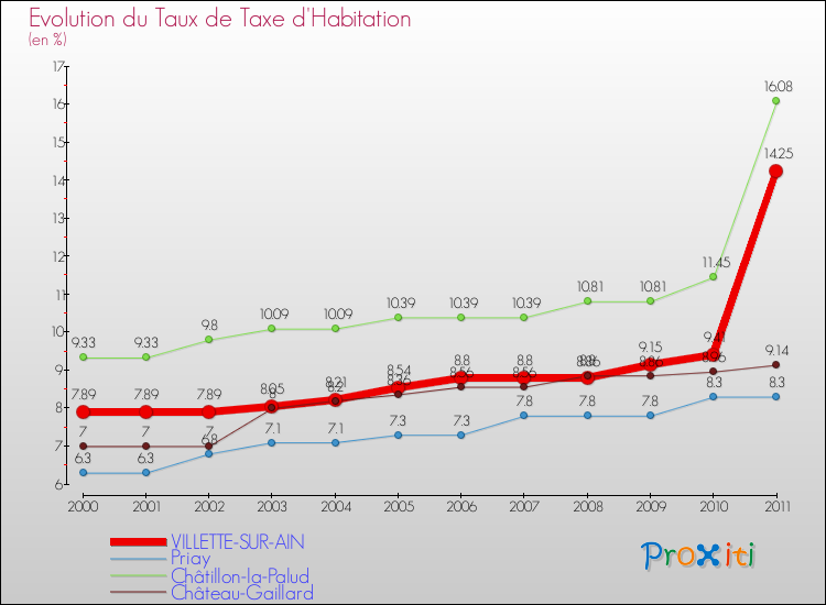 Evolution du taux de la taxe d'habitation pour VILLETTE-SUR-AIN et les communes proches Comparaison des taux de la taxe d'habitation pour VILLETTE-SUR-AIN et les communes voisines