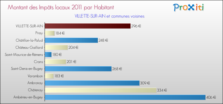 Montant des impôts locaux par Habitant pour VILLETTE-SUR-AIN et les communes proches Comparaison des impôts locaux par habitant pour VILLETTE-SUR-AIN et les communes voisines