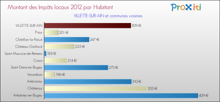 Montant des impôts locaux par Habitant pour VILLETTE-SUR-AIN et les communes proches Comparaison des impôts locaux par habitant pour VILLETTE-SUR-AIN et les communes voisines