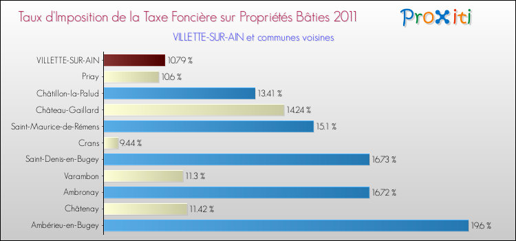 Taux d'imposition de la taxe foncière sur le bati 2011 pour VILLETTE-SUR-AIN et les communes proches Comparaison des taux d'imposition de la taxe foncière sur le bati 2011 pour VILLETTE-SUR-AIN et les communes voisines