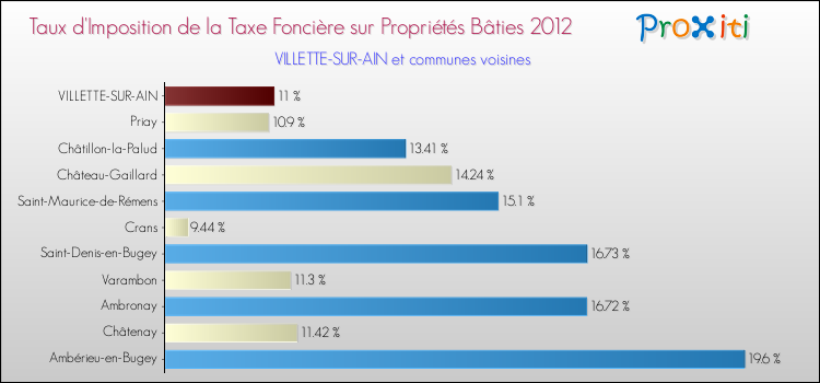 Taux d'imposition de la taxe foncière sur le bati 2012 pour VILLETTE-SUR-AIN et les communes proches Comparaison des taux d'imposition de la taxe foncière sur le bati 2012 pour VILLETTE-SUR-AIN et les communes voisines