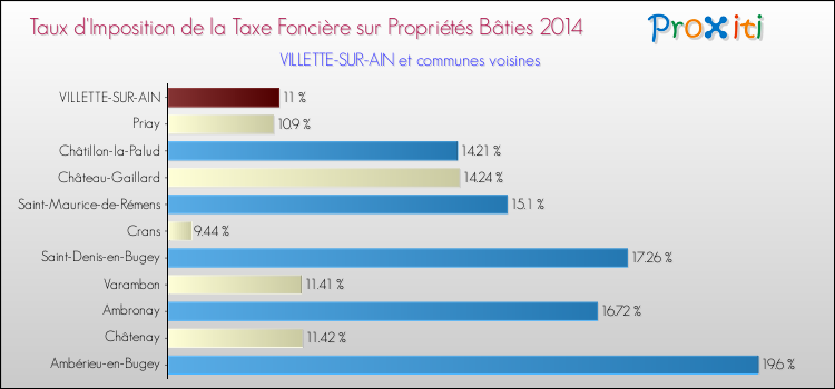 Taux d'imposition de la taxe foncière sur le bati 2014 pour VILLETTE-SUR-AIN et les communes proches Comparaison des taux d'imposition de la taxe foncière sur le bati 2014 pour VILLETTE-SUR-AIN et les communes voisines