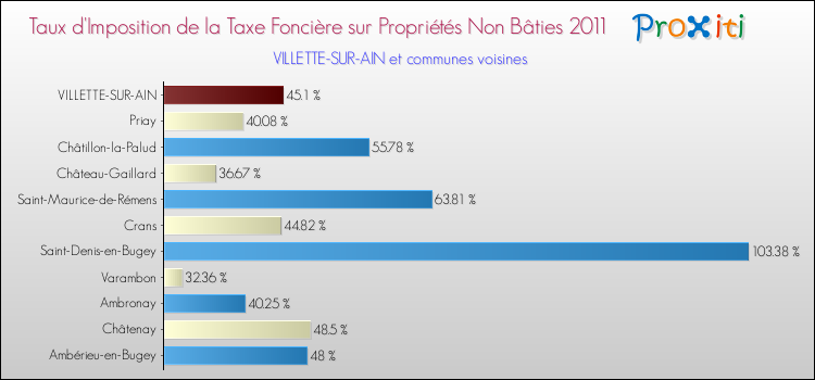 Taux d'imposition de la taxe foncière sur les immeubles et terrains non batis 2011 pour VILLETTE-SUR-AIN et les communes proches Comparaison des taux d'imposition de la taxe foncière sur les immeubles et terrains non batis 2011 pour VILLETTE-SUR-AIN et les communes voisines