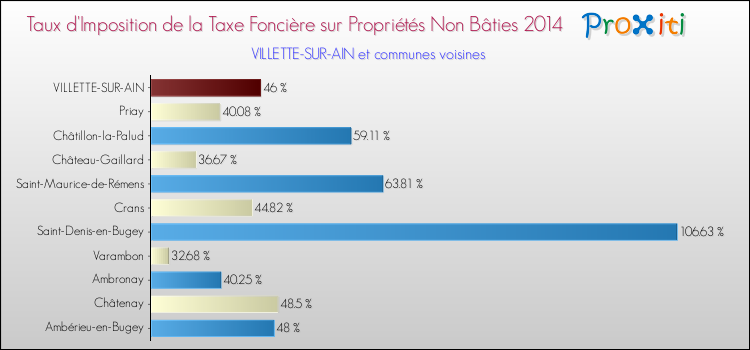 Taux d'imposition de la taxe foncière sur les immeubles et terrains non batis 2014 pour VILLETTE-SUR-AIN et les communes proches Comparaison des taux d'imposition de la taxe foncière sur les immeubles et terrains non batis 2014 pour VILLETTE-SUR-AIN et les communes voisines