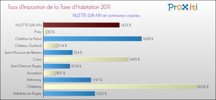 Taux d'imposition de la taxe d'habitation 2011 pour VILLETTE-SUR-AIN et les communes proches Comparaison des taux d'imposition de la taxe d'habitation 2011 pour VILLETTE-SUR-AIN et les communes voisines