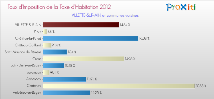 Taux d'imposition de la taxe d'habitation 2012 pour VILLETTE-SUR-AIN et les communes proches Comparaison des taux d'imposition de la taxe d'habitation 2012 pour VILLETTE-SUR-AIN et les communes voisines