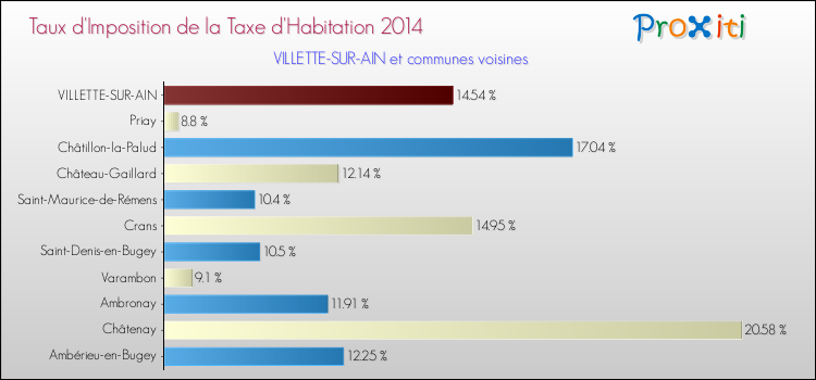 Taux d'imposition de la taxe d'habitation 2014 pour VILLETTE-SUR-AIN et les communes proches Comparaison des taux d'imposition de la taxe d'habitation 2014 pour VILLETTE-SUR-AIN et les communes voisines