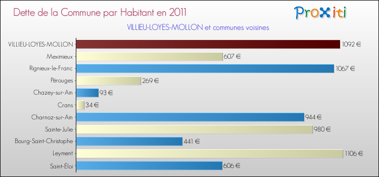 Dette par habitant de la commune en 2011 pour VILLIEU-LOYES-MOLLON et les communes proches Comparaison de la dette par habitant de la commune en 2011 pour VILLIEU-LOYES-MOLLON et les communes voisines