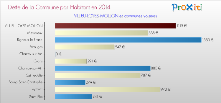 Dette par habitant de la commune en 2014 pour VILLIEU-LOYES-MOLLON et les communes proches Comparaison de la dette par habitant de la commune en 2014 pour VILLIEU-LOYES-MOLLON et les communes voisines