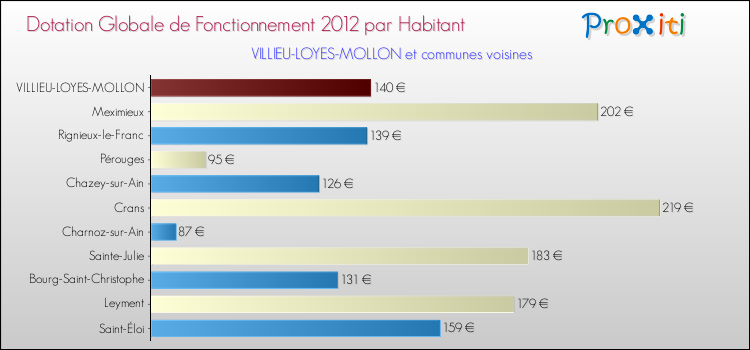 Montant des dotations globales de fonctionnement DGF par Habitant pour VILLIEU-LOYES-MOLLON et les communes proches Comparaison des des dotations globales de fonctionnement DGF par habitant pour VILLIEU-LOYES-MOLLON et les communes voisines