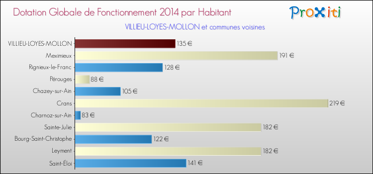 Montant des dotations globales de fonctionnement DGF par Habitant pour VILLIEU-LOYES-MOLLON et les communes proches en 2014. Comparaison des des dotations globales de fonctionnement DGF par habitant pour VILLIEU-LOYES-MOLLON et les communes voisines en 2014.