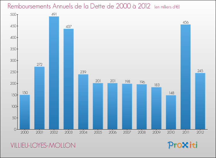 Evolution de l'annuité de la dette pour la commune de VILLIEU-LOYES-MOLLON de 2000 à 2012 Annuités de la dette pour VILLIEU-LOYES-MOLLON de 2000 à 2012