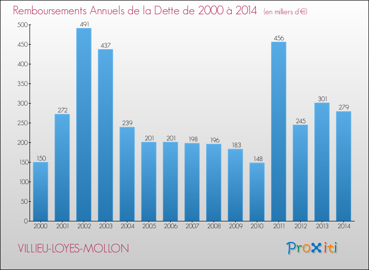 Evolution de l'annuité de la dette pour la commune de VILLIEU-LOYES-MOLLON de 2000 à 2014 Annuités de la dette pour VILLIEU-LOYES-MOLLON de 2000 à 2014