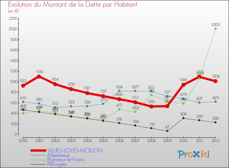 Evolution de la dette par habitant pour la commune de VILLIEU-LOYES-MOLLON et les communes proches de 2000 à 2012 Comparaison de la dette par habitant pour VILLIEU-LOYES-MOLLON et les communes voisines de 2000 à 2012