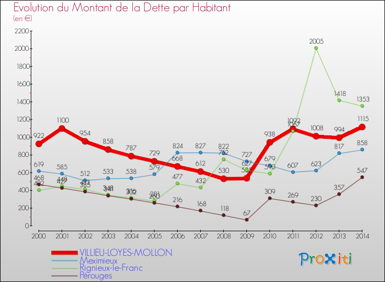Evolution de la dette par habitant pour la commune de VILLIEU-LOYES-MOLLON et les communes proches de 2000 à 2014 Comparaison de la dette par habitant pour VILLIEU-LOYES-MOLLON et les communes voisines de 2000 à 2014