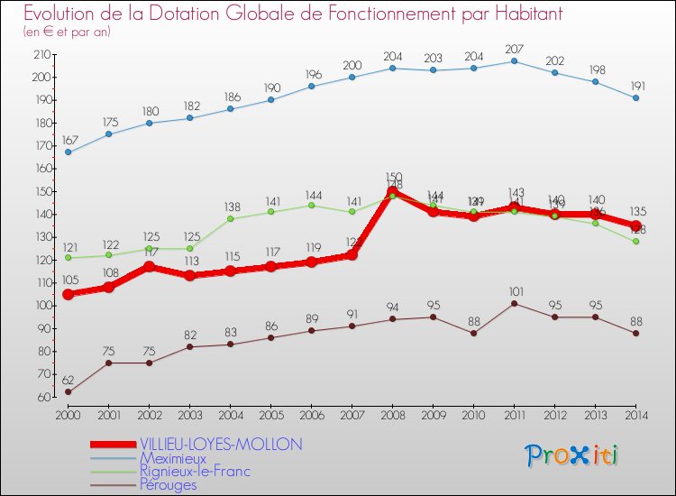 Evolution et montant de la dotation globale de fonctionnement par Habitant pour VILLIEU-LOYES-MOLLON et les communes proches de 2000 à 2014. Comparaison des dotations globales de fonctionnement par habitant pour VILLIEU-LOYES-MOLLON et les communes voisines de 2000 à 2014.